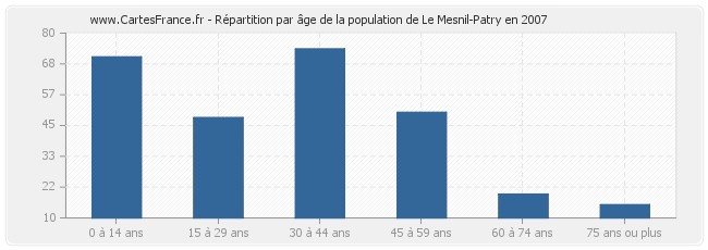 Répartition par âge de la population de Le Mesnil-Patry en 2007